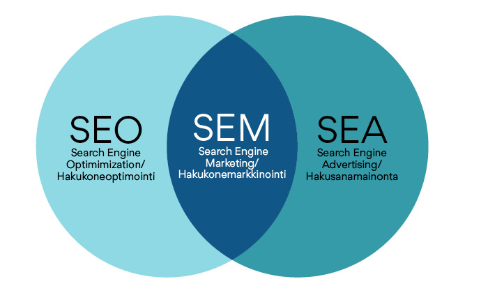 SEO ja SEA yhdessä on SEM.